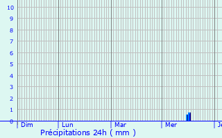 Graphique des précipitations prvues pour Andilly