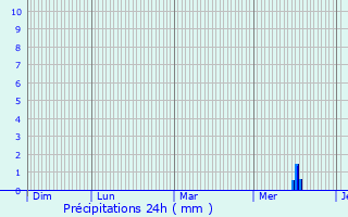 Graphique des précipitations prvues pour Saint-Genest-d