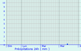 Graphique des précipitations prvues pour Les Isles-Bardel