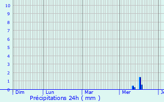 Graphique des précipitations prvues pour Aboncourt