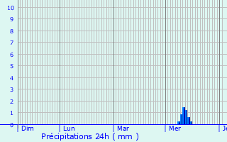 Graphique des précipitations prvues pour Trignac