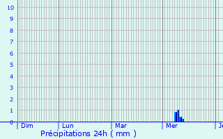 Graphique des précipitations prvues pour Viggianello
