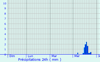 Graphique des précipitations prvues pour Pommiers
