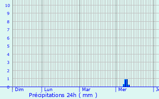 Graphique des précipitations prvues pour le-d