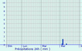 Graphique des précipitations prvues pour Plonour-Lanvern