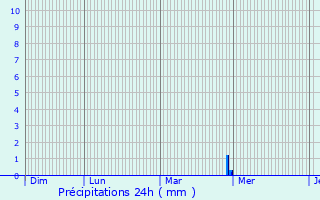 Graphique des précipitations prvues pour Chanteloup-en-Brie