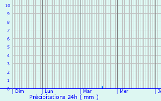 Graphique des précipitations prvues pour La Malhoure