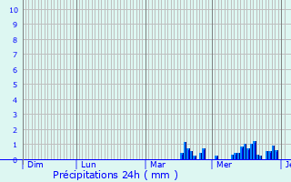 Graphique des précipitations prvues pour Izegem