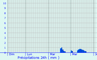 Graphique des précipitations prvues pour Fretin