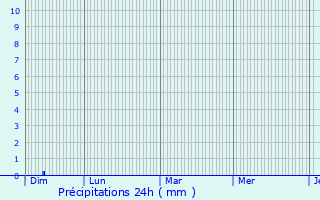 Graphique des précipitations prvues pour Folcarde