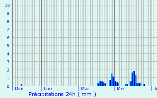 Graphique des précipitations prvues pour Saint-Vaast-en-Cambrsis