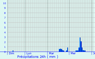 Graphique des précipitations prvues pour Wasnes-au-Bac