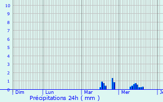 Graphique des précipitations prvues pour La Gorgue