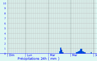 Graphique des précipitations prvues pour Drincham