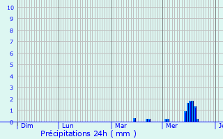 Graphique des précipitations prvues pour Walcourt