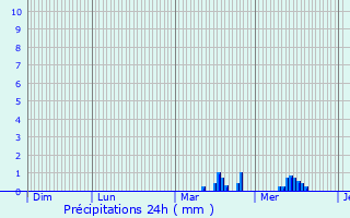 Graphique des précipitations prvues pour Hondeghem
