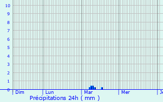 Graphique des précipitations prvues pour Pierre-Buffire