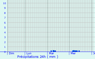 Graphique des précipitations prvues pour Wambercourt