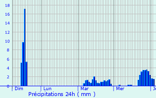 Graphique des précipitations prvues pour Bois-Sainte-Marie