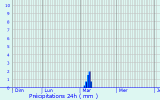 Graphique des précipitations prvues pour Saint-Pierre-en-Val
