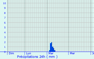 Graphique des précipitations prvues pour Villiers-Saint-Benot