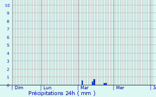 Graphique des précipitations prvues pour Noerdange