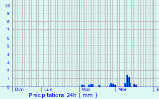 Graphique des précipitations prvues pour Longues-sur-Mer