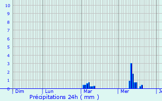 Graphique des précipitations prvues pour Saint-Ouen-des-Toits