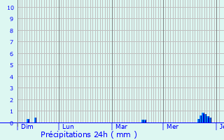 Graphique des précipitations prvues pour Ponteilla