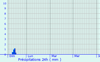 Graphique des précipitations prvues pour Chaleins
