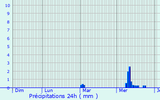 Graphique des précipitations prvues pour Cosmes