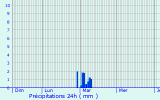 Graphique des précipitations prvues pour Oison