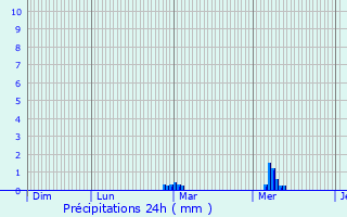 Graphique des précipitations prvues pour Pouldouran
