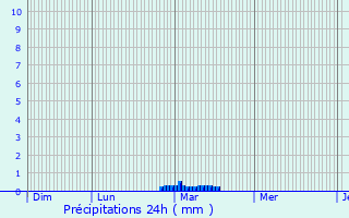 Graphique des précipitations prvues pour Huriel