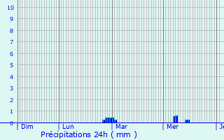 Graphique des précipitations prvues pour Pontivy