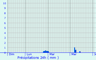 Graphique des précipitations prvues pour Hennebont
