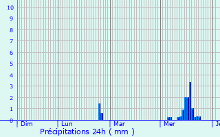 Graphique des précipitations prvues pour Villepinte