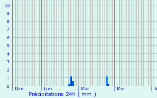 Graphique des précipitations prvues pour Rognac
