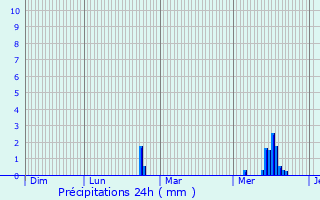 Graphique des précipitations prvues pour Le Mesnil-le-Roi