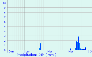 Graphique des précipitations prvues pour Chavenay