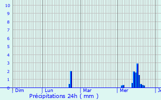 Graphique des précipitations prvues pour Villennes-sur-Seine