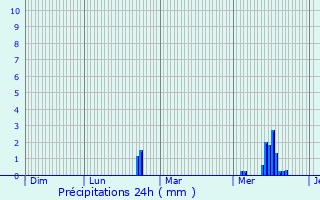 Graphique des précipitations prvues pour Herbeville