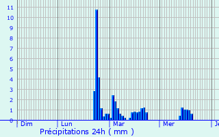 Graphique des précipitations prvues pour Mansonville