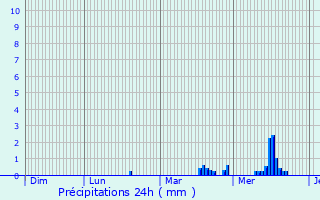 Graphique des précipitations prvues pour Abancourt