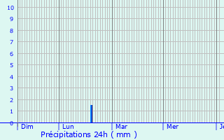 Graphique des précipitations prvues pour Begncourt