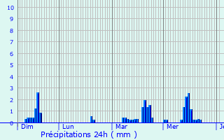 Graphique des précipitations prvues pour Les Andelys