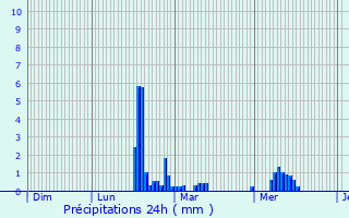 Graphique des précipitations prvues pour Mimizan