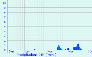 Graphique des précipitations prvues pour Rumes