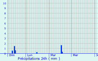 Graphique des précipitations prvues pour Tessenderlo