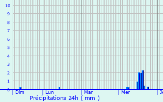 Graphique des précipitations prvues pour Brenelle